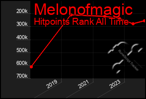 Total Graph of Melonofmagic