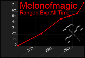Total Graph of Melonofmagic