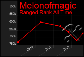 Total Graph of Melonofmagic