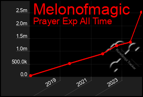 Total Graph of Melonofmagic