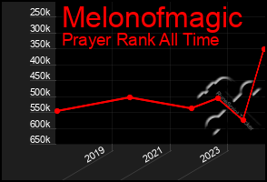 Total Graph of Melonofmagic