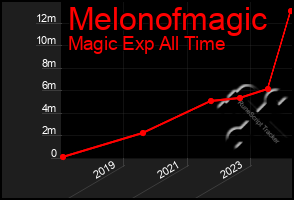 Total Graph of Melonofmagic