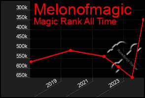Total Graph of Melonofmagic