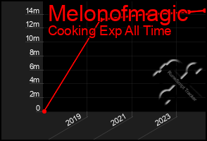 Total Graph of Melonofmagic