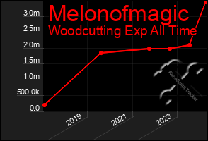 Total Graph of Melonofmagic