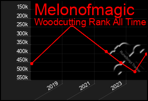 Total Graph of Melonofmagic