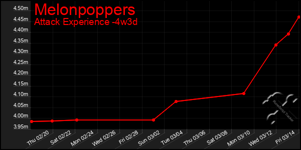 Last 31 Days Graph of Melonpoppers