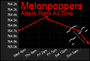 Total Graph of Melonpoppers