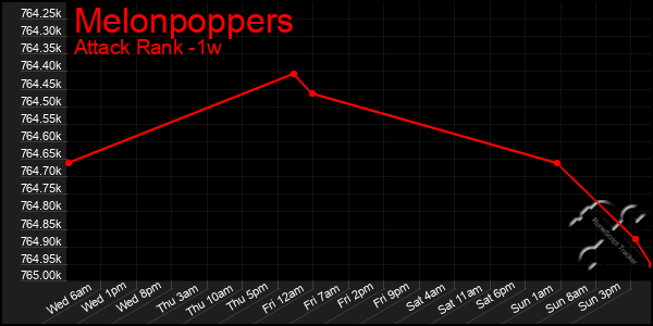 Last 7 Days Graph of Melonpoppers