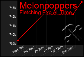 Total Graph of Melonpoppers