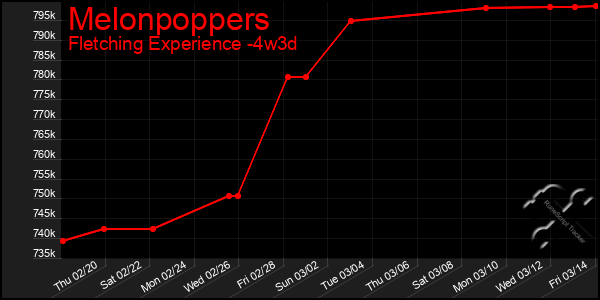 Last 31 Days Graph of Melonpoppers