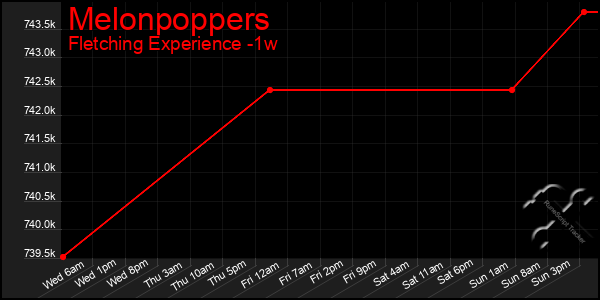 Last 7 Days Graph of Melonpoppers