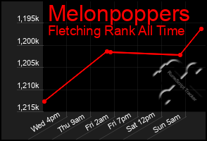 Total Graph of Melonpoppers