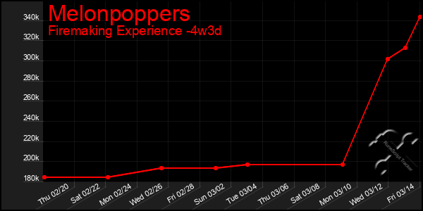 Last 31 Days Graph of Melonpoppers