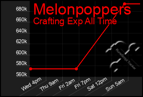 Total Graph of Melonpoppers