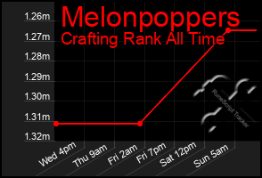 Total Graph of Melonpoppers