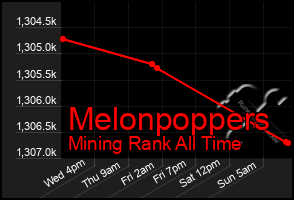 Total Graph of Melonpoppers