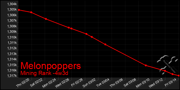 Last 31 Days Graph of Melonpoppers