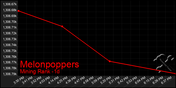 Last 24 Hours Graph of Melonpoppers