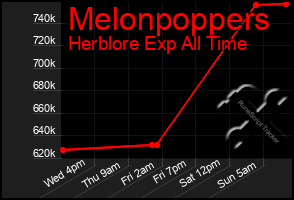 Total Graph of Melonpoppers