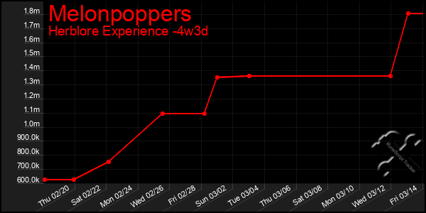 Last 31 Days Graph of Melonpoppers