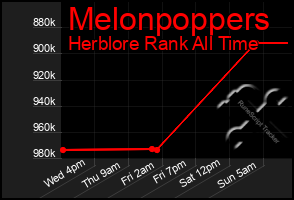 Total Graph of Melonpoppers