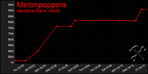 Last 31 Days Graph of Melonpoppers