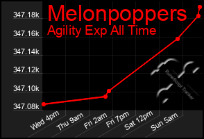 Total Graph of Melonpoppers