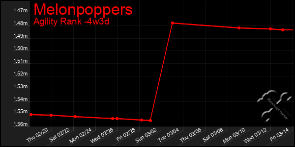 Last 31 Days Graph of Melonpoppers