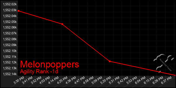 Last 24 Hours Graph of Melonpoppers