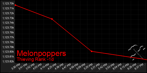 Last 24 Hours Graph of Melonpoppers