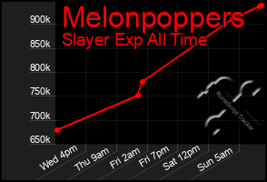 Total Graph of Melonpoppers