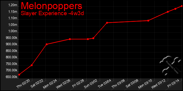 Last 31 Days Graph of Melonpoppers