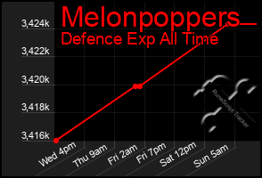 Total Graph of Melonpoppers