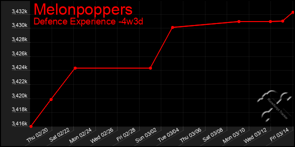 Last 31 Days Graph of Melonpoppers