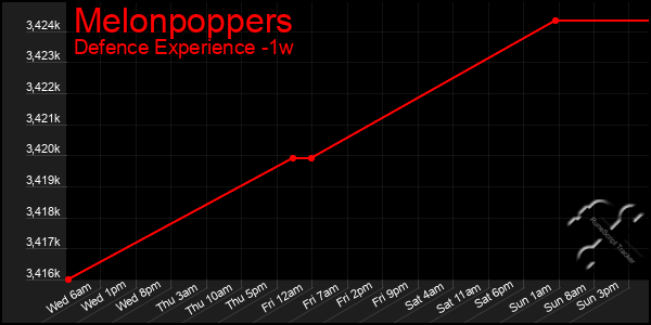 Last 7 Days Graph of Melonpoppers