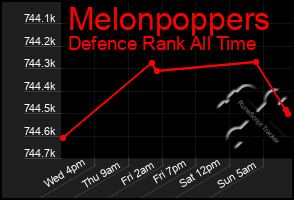 Total Graph of Melonpoppers