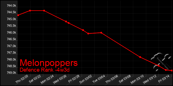 Last 31 Days Graph of Melonpoppers