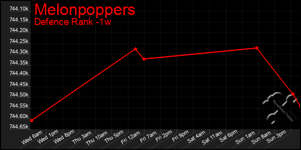 Last 7 Days Graph of Melonpoppers