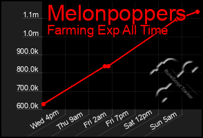 Total Graph of Melonpoppers