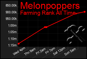 Total Graph of Melonpoppers