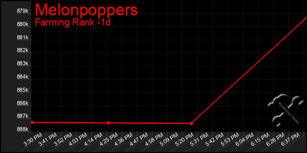 Last 24 Hours Graph of Melonpoppers