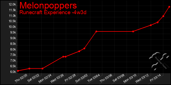 Last 31 Days Graph of Melonpoppers