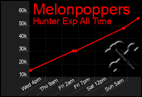 Total Graph of Melonpoppers