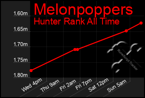 Total Graph of Melonpoppers