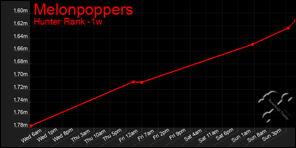 Last 7 Days Graph of Melonpoppers