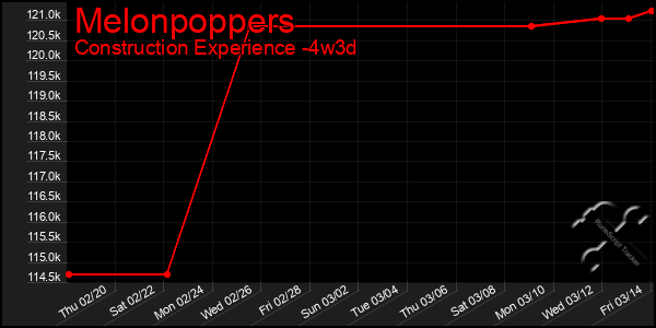 Last 31 Days Graph of Melonpoppers