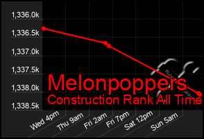 Total Graph of Melonpoppers