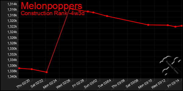 Last 31 Days Graph of Melonpoppers