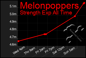 Total Graph of Melonpoppers